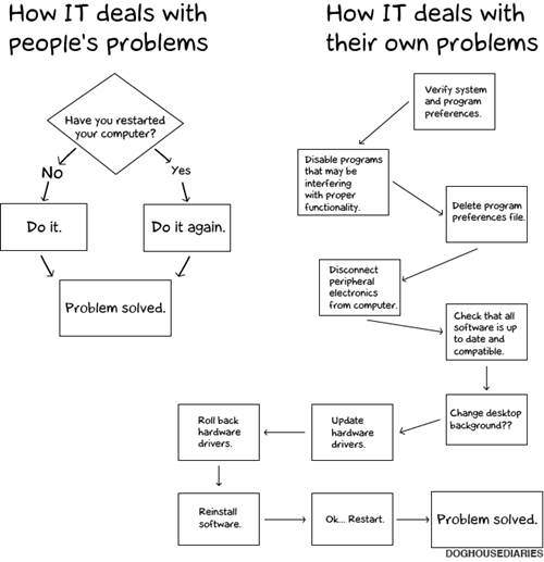 Funny Troubleshooting Chart